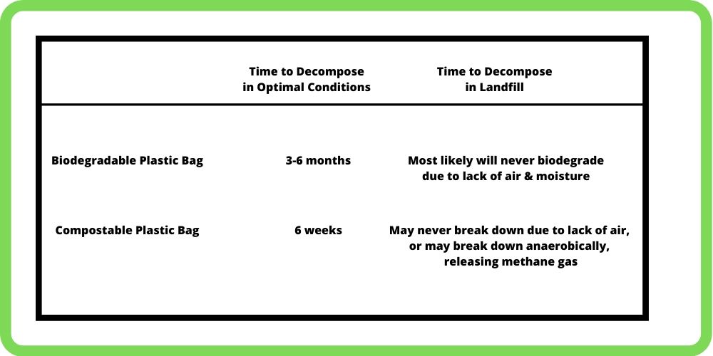 chart describing Time to Decompose in Optimal Conditions